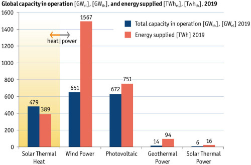Global Capacity in Operation and Energy Supplied